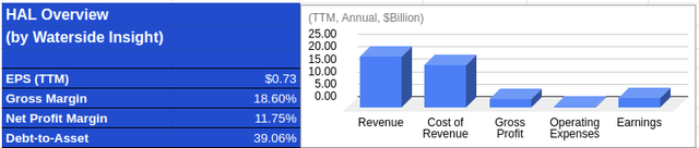 Halliburton Financial Overview