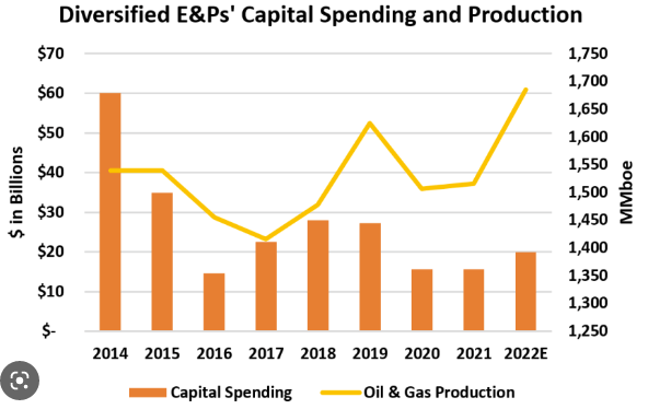 E&P's Capex vs Production