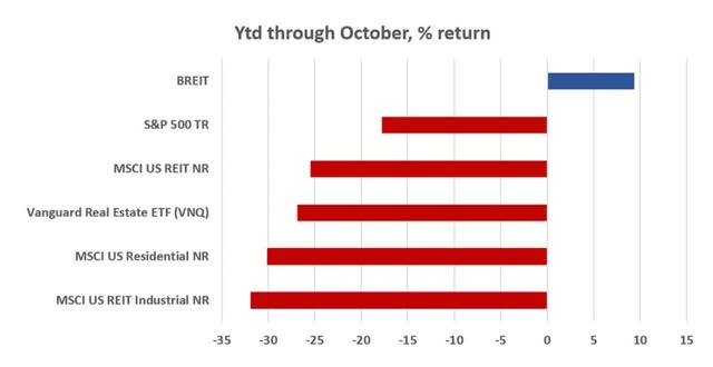 Blackstone BREIT performance, October 2022