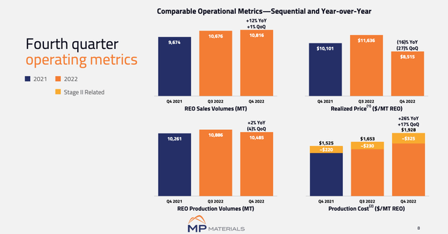 Fourth Quarter Operating Metrics from MP Materials' Q4 Earnings Presentation