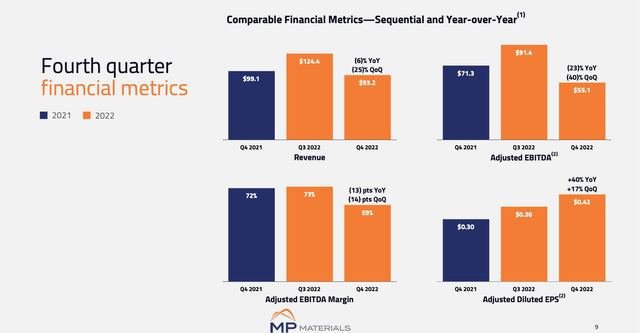 Fourth Quarter Financial Metrics from MP Materials' Q4 Earnings Presentation