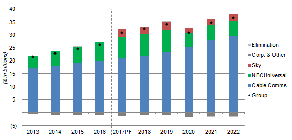 Comcast EBITDA by Segment (2013-22)