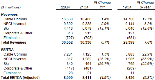 Comcast Revenues and EBITDA by Segment (Q4 2022 vs. Prior Years)