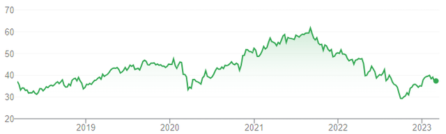 Comcast Share Price (Last 5 Years)