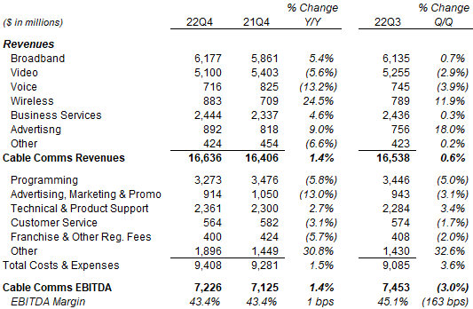 Comcast Cable Comms Revenues and EBITDA (Q4 2022 vs. Prior Periods)