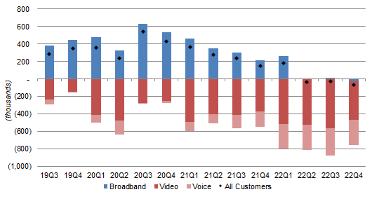 Comcast Cable Customer Net Adds by Category (Since Q3 2019)
