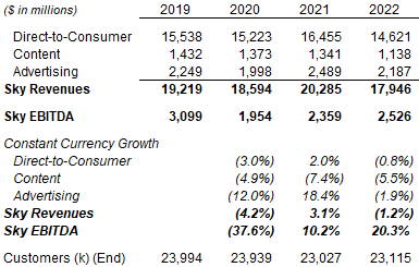 Sky Revenues, EBITDA & Customers (2022 vs. Prior Years)