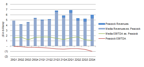 Media Revenues & EBITDA - Peacock vs. Non-Peacock (Since 2020)