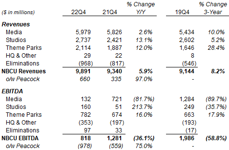 NBCU Revenues & EBITDA by Segment (Q4 2022 vs. Prior Years)