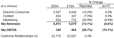 Sky Revenues, EBITDA & Customers (Q4 2022 vs. Prior Year)