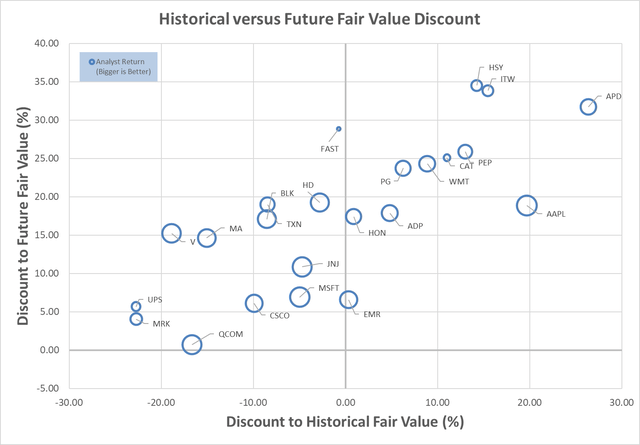High quality dividend growth historical and future fair valuations