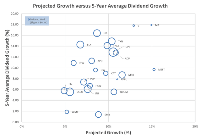 High quality dividend growth future yield
