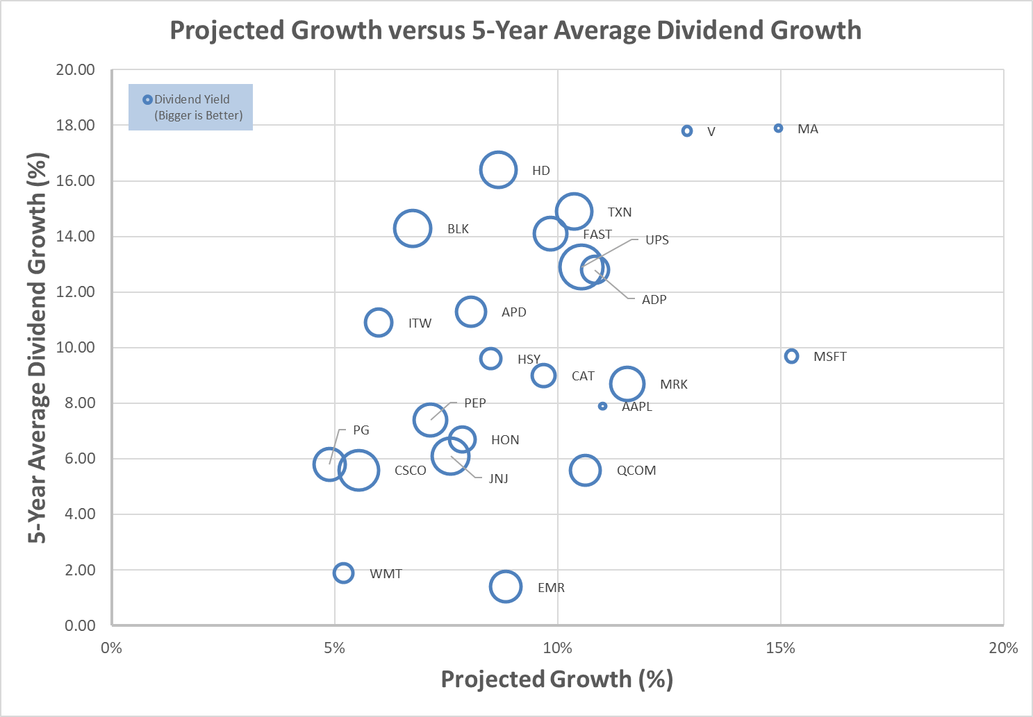 Narrowing Down High Quality Dividend Growth Best Of The Best, Apple Vs