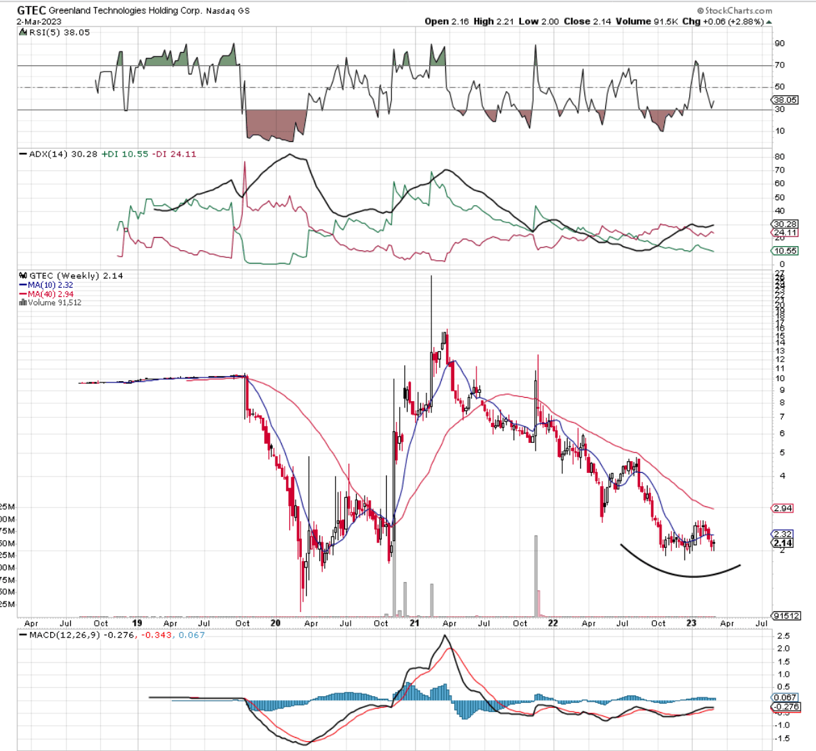 Gtec store stock nasdaq