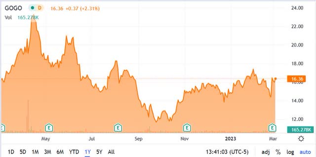 GOGO Chart