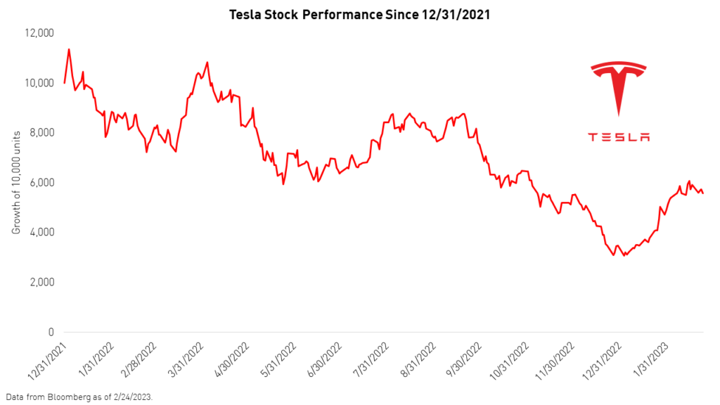 Tesla stock performance