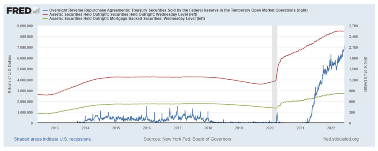 Overnight reverse repurchase agreements - Treasury securities sold by the Fed Reserve in the Temporary Open Market Operations; Securities held outright; Securities held outright - Mortgage-backed securities