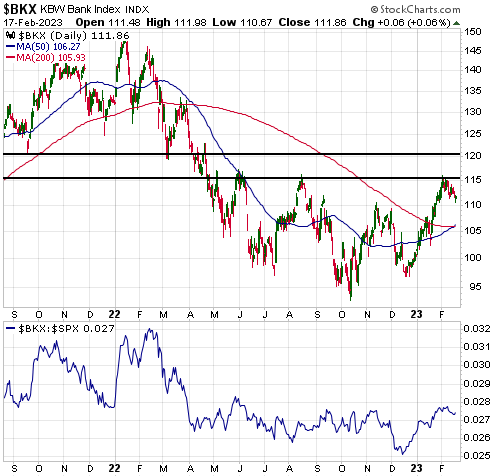 BKX/SPX ratio is in a short-term uptrend and is at roughly the same level today as it was in early April of last year