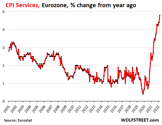 CPI services eurozone