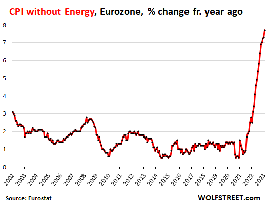 CPI without energy, eurozone