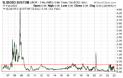 Current spread between 3-month LIBOR and the yield on a 3-month Treasury Bill is close to zero