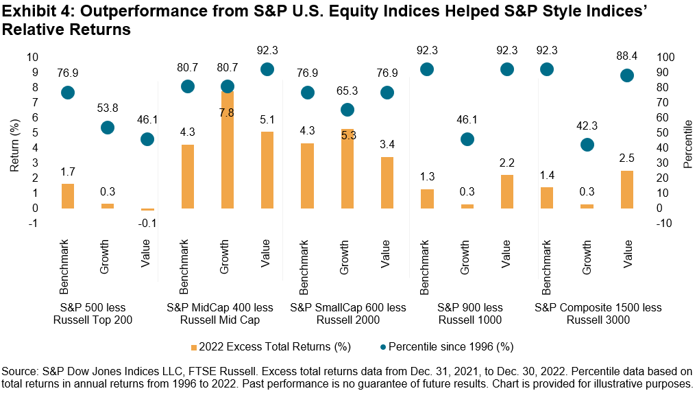 S&P US indices