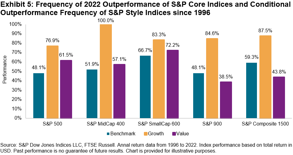 S&P core indices outperformance