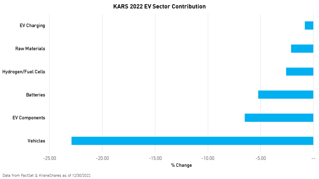 KARS 2022 EV sector contribution