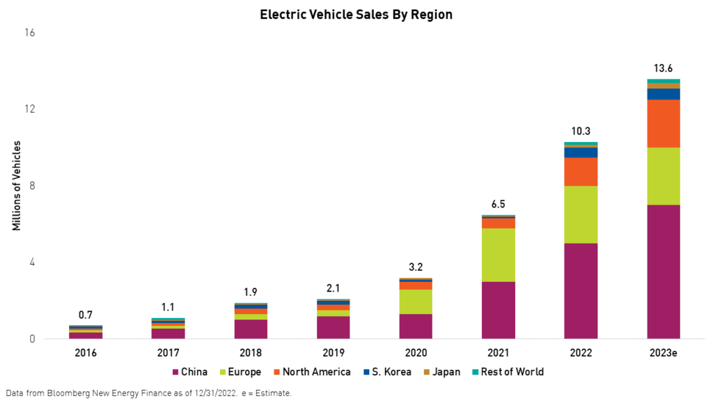 EV sales by region