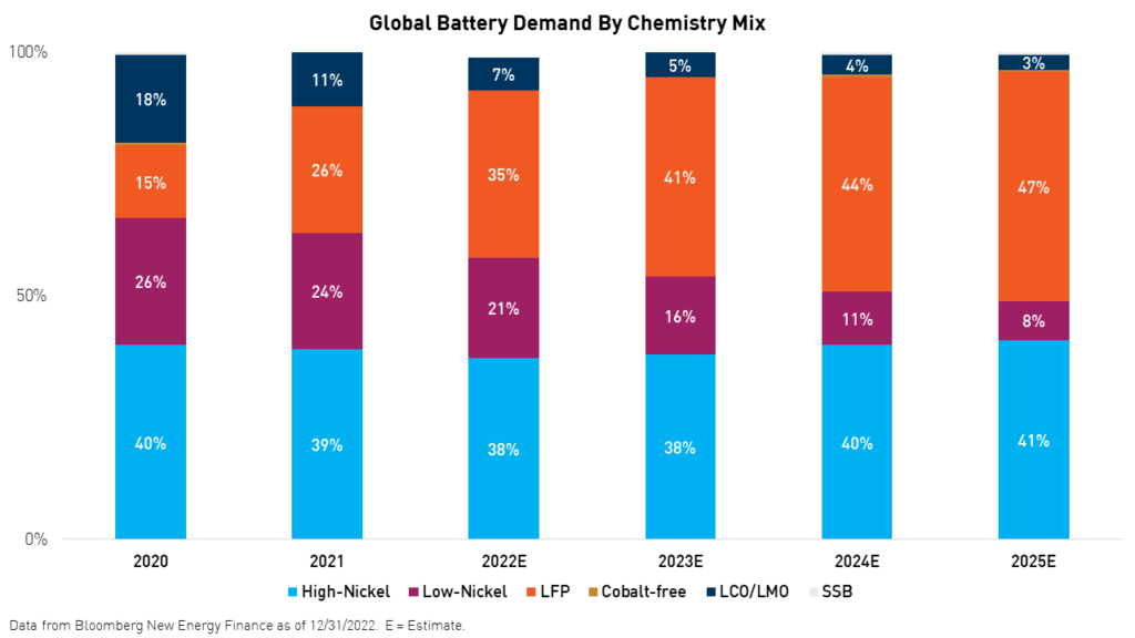 Global battery demand by chemistry mix