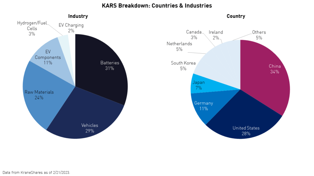 KARS breakdown: country and industries