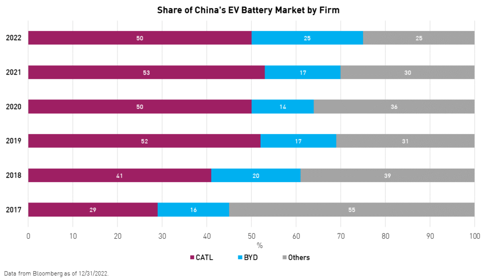 China share of EV battery maker firms