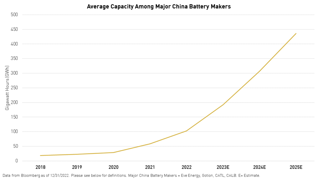 Average capacity - China battery makers