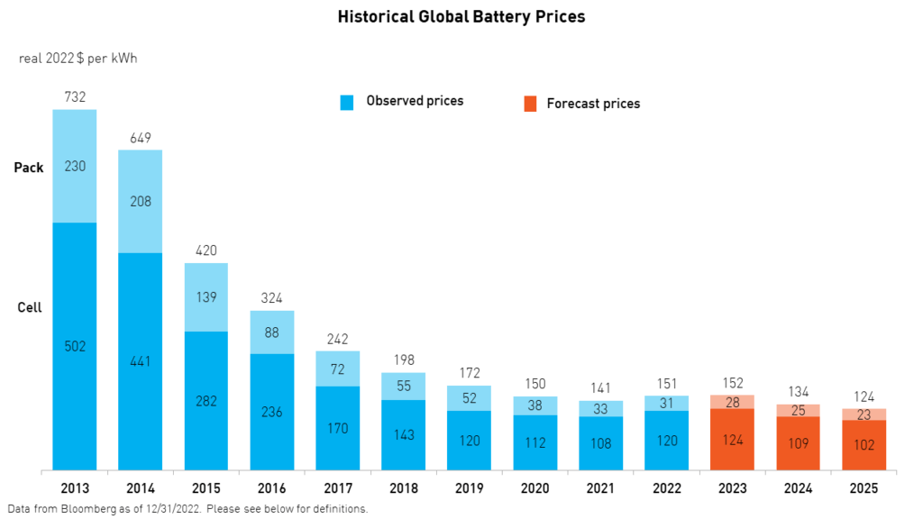Historical global battery prices