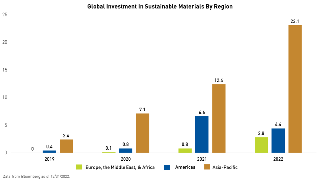 Global investment in sustainable materials