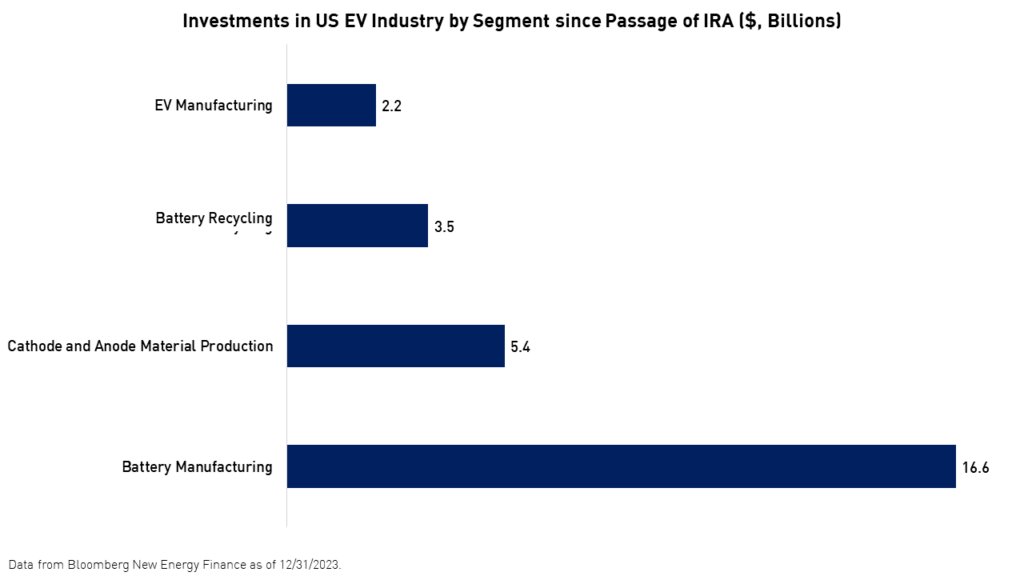 Investment in US EV industry