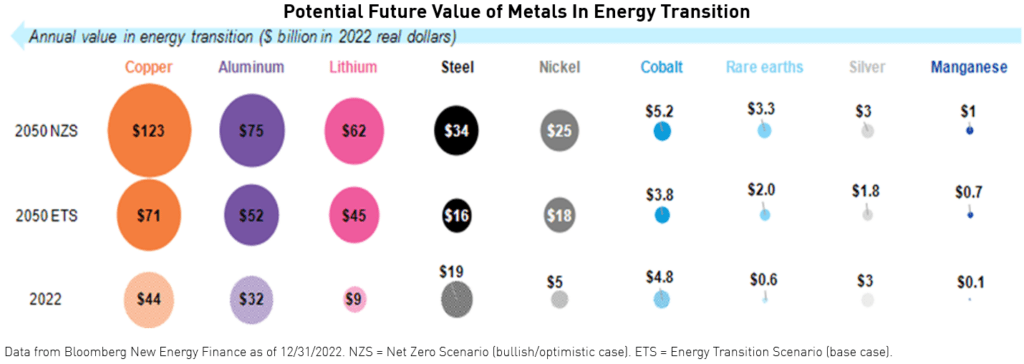 Potential future value of metals in energy transition