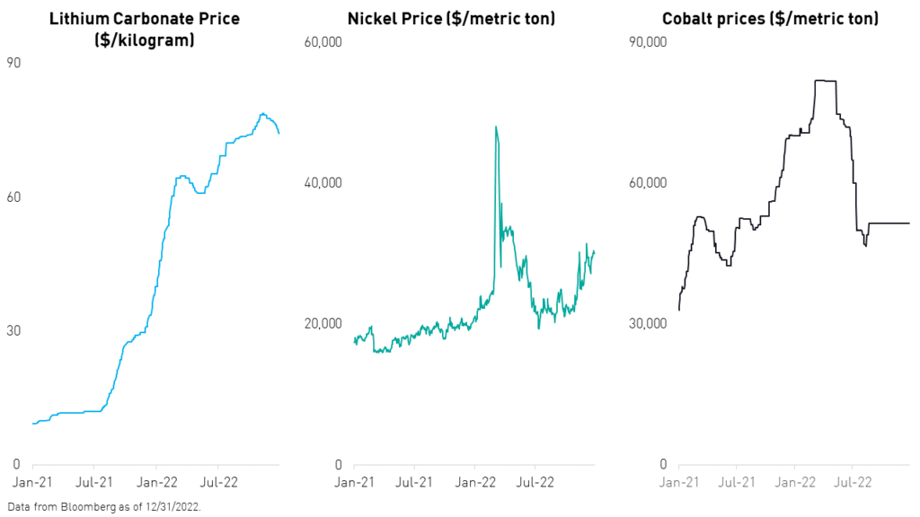 Lithium, nickel, cobalt prices