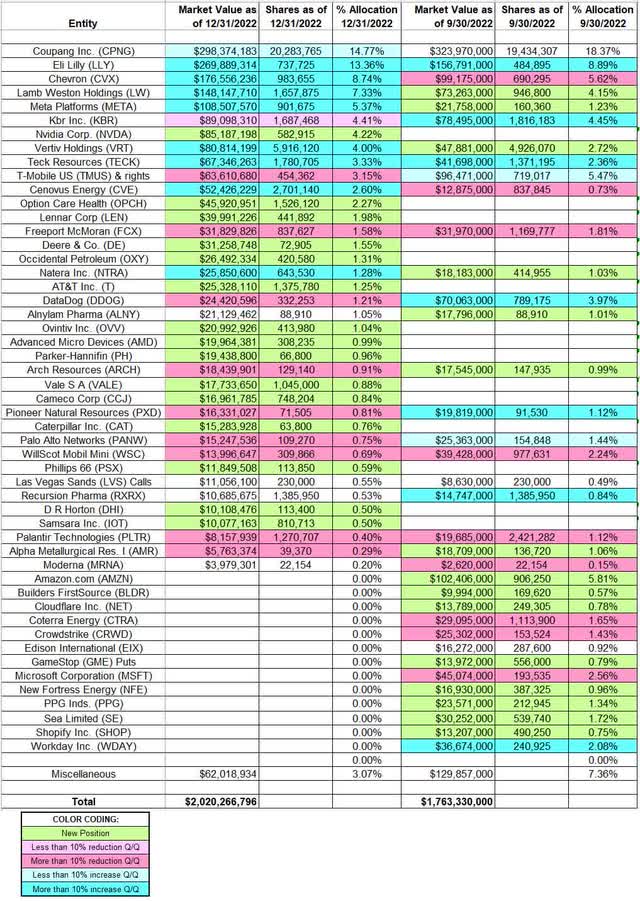 Stanley Druckenmiller - Duquesne Family Office 的 2022 年第四季度 13F 报告 Q/Q 比较