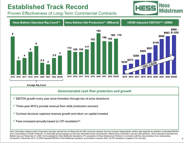 Hess Midstream History Of Business Growth Regardless Of Hess Bakken Activity