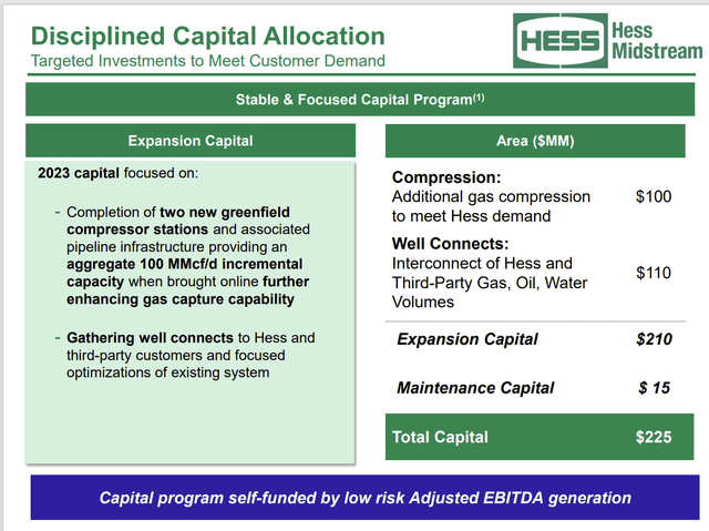 Hess Midstream Capital Budget For 2023