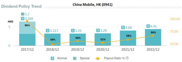China Mobile's dividend history