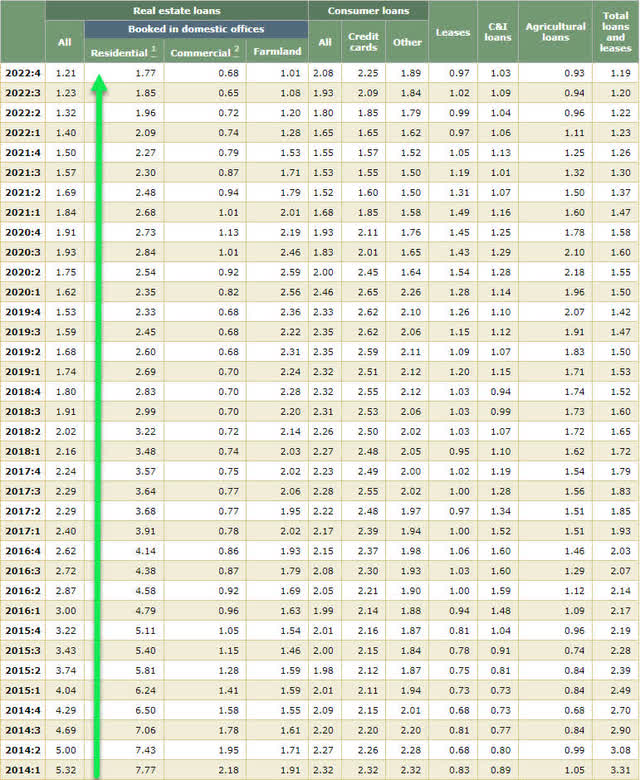 Loan Delinquency Rates - 2023-3