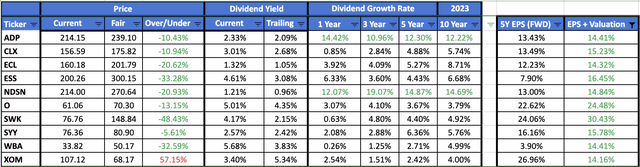 Fastest Growing Dividend Aristocrats