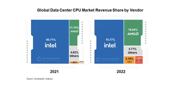 CPU server market share