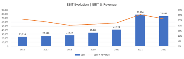 Alphabet EBIT