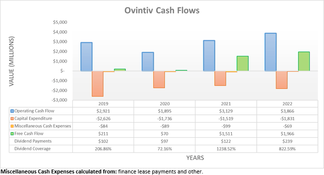 Ovintiv Cash Flows