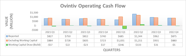 Ovintiv Operating Cash Flow