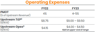 Ovintiv Operating Expenses Guidance For 2023