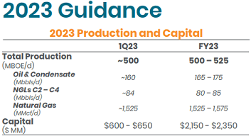 Ovintiv Capital Expenditure Guidance For 2023